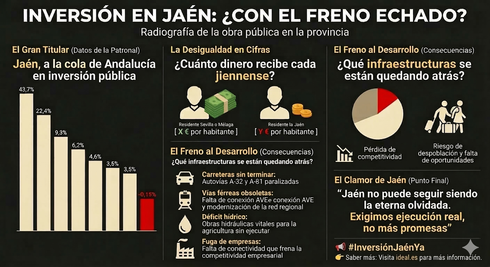 Jaén, olvidada de nuevo: a la cola de la inversión en obra pública en Andalucía y España