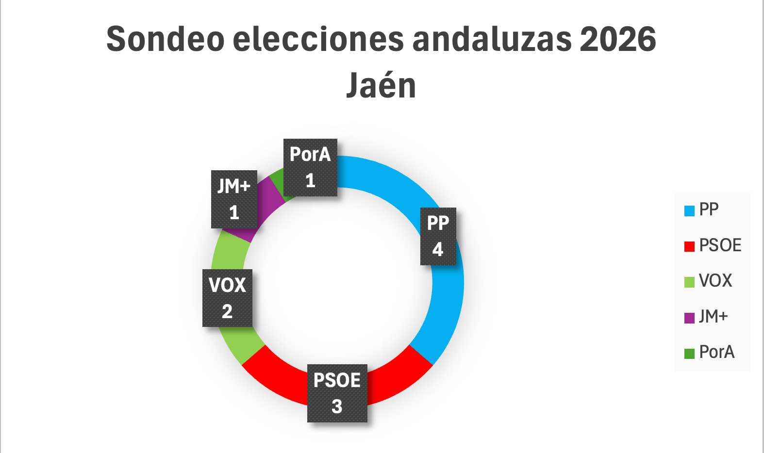 Vuelco electoral en Jaén: El PP lidera el sondeo de abril para las Andaluzas pero la irrupción de Jaén Merece Más condiciona la mayoría