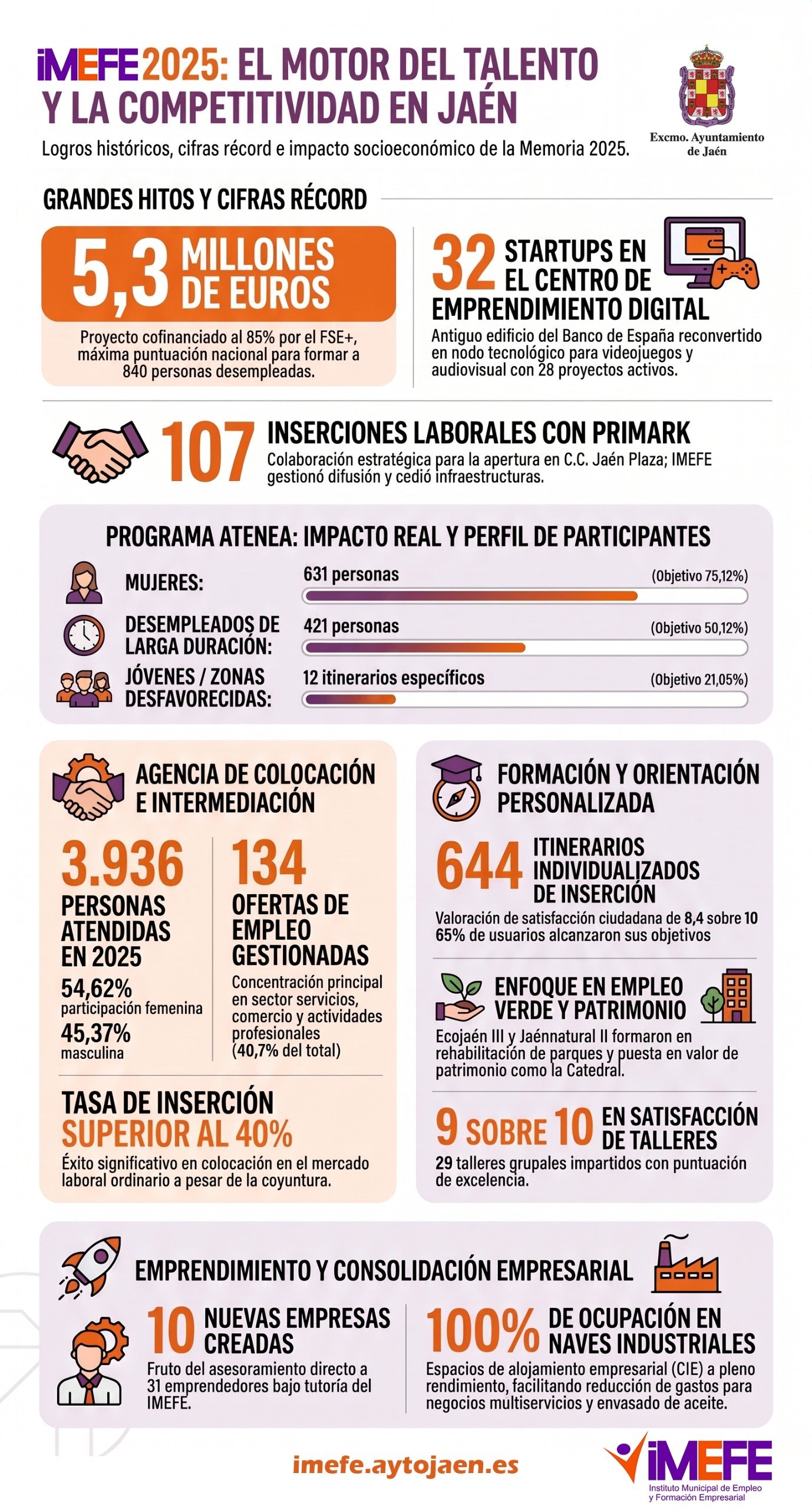 El IMEFE hace historia en Jaén: Cifras récord de inserción laboral y una lluvia de millones europeos para transformar la ciudad
